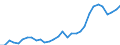 Flow: Exports / Measure: Values / Partner Country: World / Reporting Country: Czech Rep.