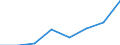 Flow: Exports / Measure: Values / Partner Country: World / Reporting Country: EU 28-Extra EU