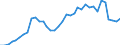 Flow: Exports / Measure: Values / Partner Country: World / Reporting Country: France incl. Monaco & overseas