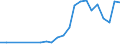 Handelsstrom: Exporte / Maßeinheit: Werte / Partnerland: World / Meldeland: Lithuania