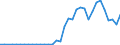 Flow: Exports / Measure: Values / Partner Country: World / Reporting Country: New Zealand