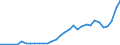 Flow: Exports / Measure: Values / Partner Country: World / Reporting Country: Poland