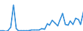 Flow: Exports / Measure: Values / Partner Country: World / Reporting Country: Portugal