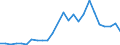 Flow: Exports / Measure: Values / Partner Country: World / Reporting Country: Slovakia