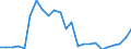 Flow: Exports / Measure: Values / Partner Country: Belgium, Luxembourg / Reporting Country: Germany