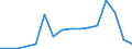 Flow: Exports / Measure: Values / Partner Country: Belgium, Luxembourg / Reporting Country: Spain