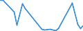 Flow: Exports / Measure: Values / Partner Country: Indonesia / Reporting Country: Australia