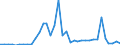 Flow: Exports / Measure: Values / Partner Country: World / Reporting Country: Australia