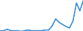 Flow: Exports / Measure: Values / Partner Country: World / Reporting Country: Austria