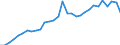 Flow: Exports / Measure: Values / Partner Country: World / Reporting Country: Belgium