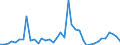 Flow: Exports / Measure: Values / Partner Country: World / Reporting Country: Denmark