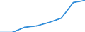 Flow: Exports / Measure: Values / Partner Country: World / Reporting Country: EU 28-Extra EU