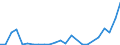 Flow: Exports / Measure: Values / Partner Country: World / Reporting Country: Estonia