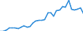 Flow: Exports / Measure: Values / Partner Country: World / Reporting Country: Hungary