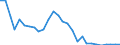 Flow: Exports / Measure: Values / Partner Country: World / Reporting Country: Israel