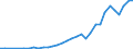 Flow: Exports / Measure: Values / Partner Country: World / Reporting Country: Poland