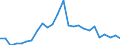 Flow: Exports / Measure: Values / Partner Country: World / Reporting Country: Slovakia