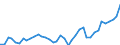 Flow: Exports / Measure: Values / Partner Country: World / Reporting Country: Spain