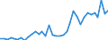 Flow: Exports / Measure: Values / Partner Country: World / Reporting Country: Sweden