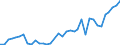 Flow: Exports / Measure: Values / Partner Country: Indonesia / Reporting Country: Australia