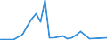 Flow: Exports / Measure: Values / Partner Country: Indonesia / Reporting Country: Canada