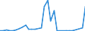 Flow: Exports / Measure: Values / Partner Country: Indonesia / Reporting Country: New Zealand