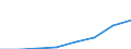 Flow: Exports / Measure: Values / Partner Country: Japan / Reporting Country: EU 28-Extra EU