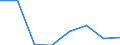 Flow: Exports / Measure: Values / Partner Country: Malaysia / Reporting Country: EU 28-Extra EU