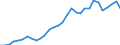 Flow: Exports / Measure: Values / Partner Country: World / Reporting Country: Belgium