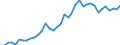 Handelsstrom: Exporte / Maßeinheit: Werte / Partnerland: World / Meldeland: Canada