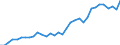 Flow: Exports / Measure: Values / Partner Country: World / Reporting Country: Chile