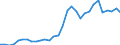 Flow: Exports / Measure: Values / Partner Country: World / Reporting Country: Czech Rep.