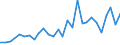 Flow: Exports / Measure: Values / Partner Country: World / Reporting Country: Estonia