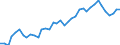 Flow: Exports / Measure: Values / Partner Country: World / Reporting Country: Germany