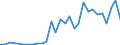 Flow: Exports / Measure: Values / Partner Country: World / Reporting Country: Latvia