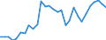 Handelsstrom: Exporte / Maßeinheit: Werte / Partnerland: World / Meldeland: Lithuania