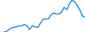 Handelsstrom: Exporte / Maßeinheit: Werte / Partnerland: World / Meldeland: Netherlands