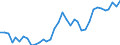 Handelsstrom: Exporte / Maßeinheit: Werte / Partnerland: World / Meldeland: New Zealand