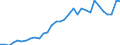 Flow: Exports / Measure: Values / Partner Country: World / Reporting Country: Poland