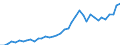 Flow: Exports / Measure: Values / Partner Country: World / Reporting Country: Portugal