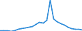 Flow: Exports / Measure: Values / Partner Country: World / Reporting Country: Slovakia