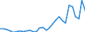 Flow: Exports / Measure: Values / Partner Country: World / Reporting Country: Slovenia