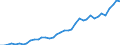 Flow: Exports / Measure: Values / Partner Country: World / Reporting Country: Spain