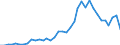 Flow: Exports / Measure: Values / Partner Country: World / Reporting Country: Sweden