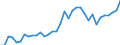 Flow: Exports / Measure: Values / Partner Country: World / Reporting Country: Turkey