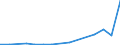 Flow: Exports / Measure: Values / Partner Country: Belgium, Luxembourg / Reporting Country: Austria