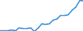 Flow: Exports / Measure: Values / Partner Country: Belgium, Luxembourg / Reporting Country: Portugal