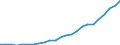 Flow: Exports / Measure: Values / Partner Country: Belgium, Luxembourg / Reporting Country: Spain