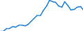 Flow: Exports / Measure: Values / Partner Country: World / Reporting Country: Belgium