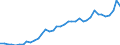 Flow: Exports / Measure: Values / Partner Country: World / Reporting Country: Canada